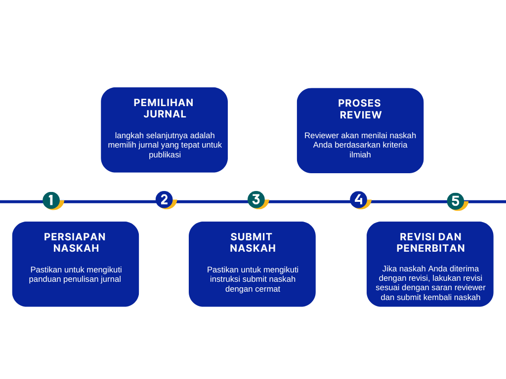 Green Modern Timeline Infographic Flowchart Graph